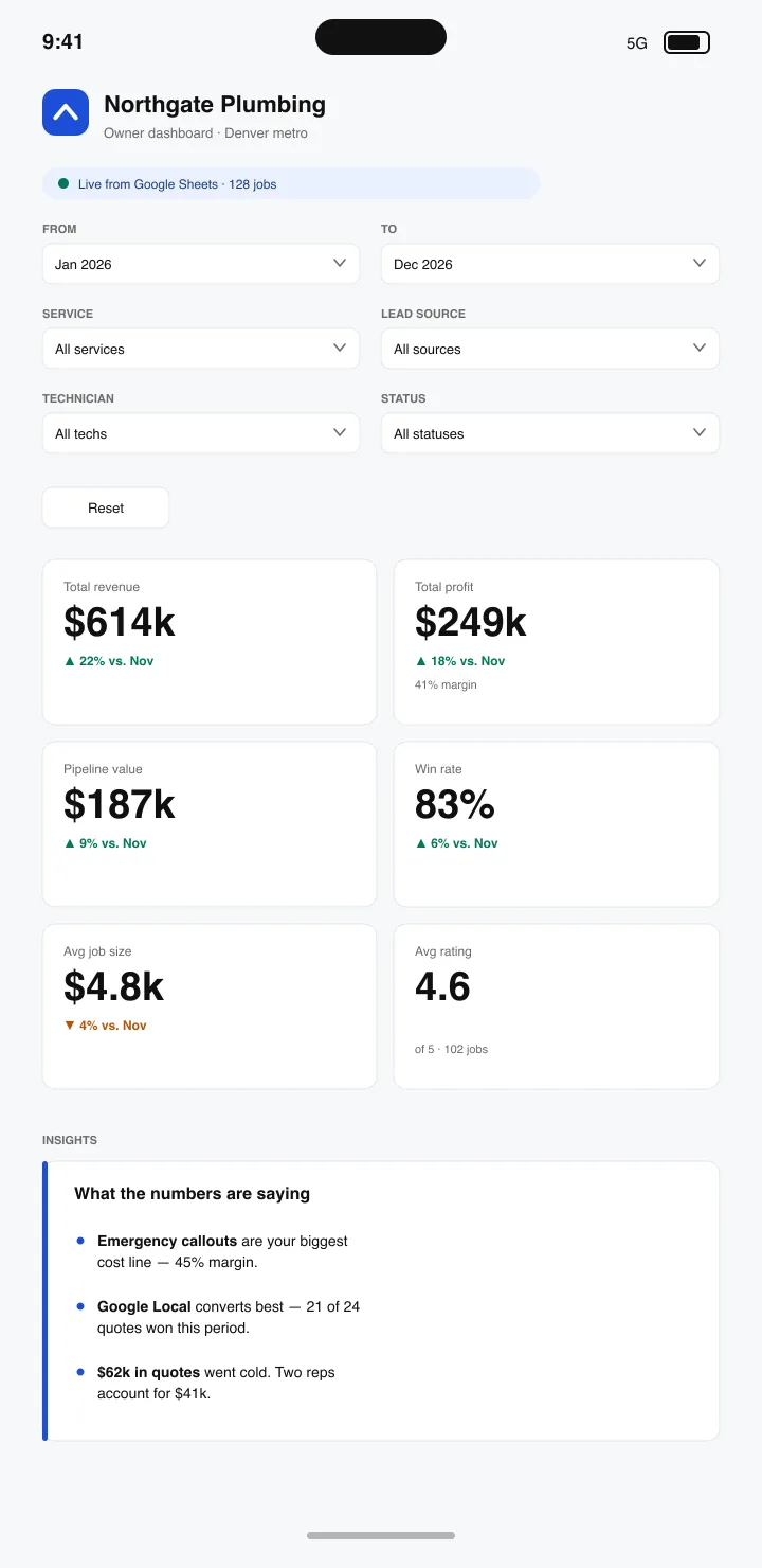 The same dashboard on a phone, with the totals stacked two to a row